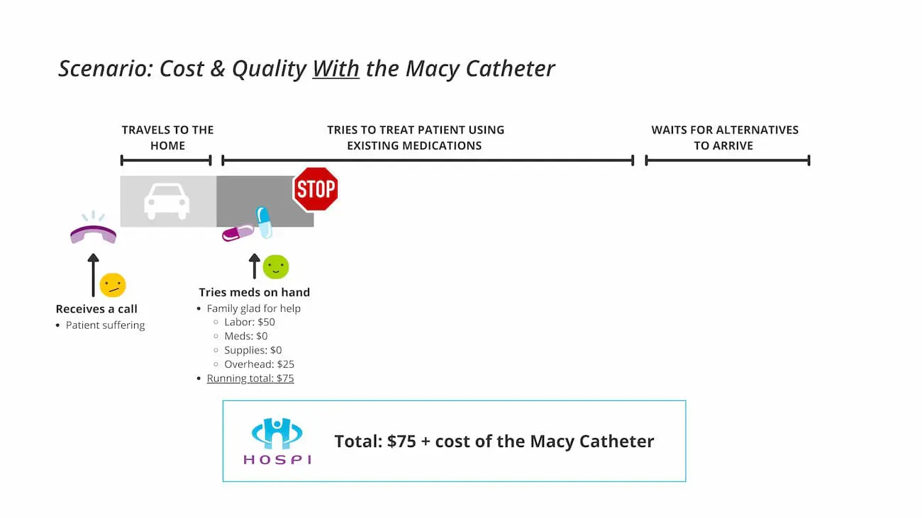 Scenario Cost & Quality With the Macy Catheter