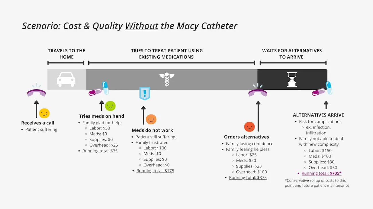 Scenario Cost & Quality Without the Macy Catheter