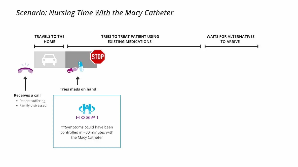 Scenario Nursing Time With the Macy Catheter