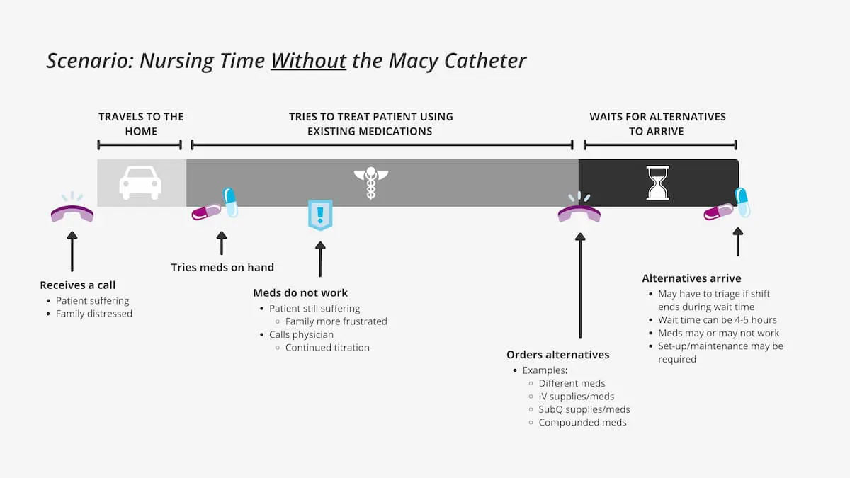 Scenario Nursing Time Without the Macy Catheter