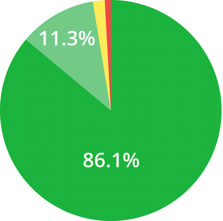 pie chart