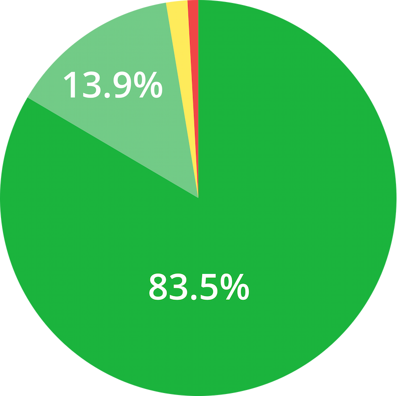 pie chart